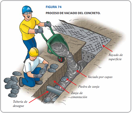 proceso de vaciado del concreto-Aceros Arequipa