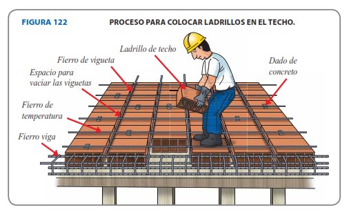 Colocación los ladrillos de techo - Instalaciones sanitarias y eléctricas | Aceros Arequipa
