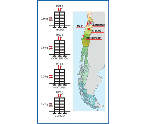 SEGURIDAD Y SALUD OCUPACIONAL     EL SISMO DE CHILE     Ing. Ernesto Valle Velarde Gerente VAIN+ARM SA, evalle(at)vain-arm.cl     Recientemente se cumplieron tres meses del severo sismo y posterior maremoto que afectó a la zona centro sur de Chile, donde reside más del 70% de la población del país.     CARACTERÍSTICAS DEL SISMO     Como es conocido el sismo tuvo una magnitud de 8.8Mw en la escala de Richter y durante las tres primeras semanas después del evento mayor, se produjeron más de 18 réplicas sobre 6 grados y 260 réplicas entre 5 y 6 grados de magnitud.     Las mediciones preliminares que se disponen a la fecha sobre las aceleraciones máximas que presentó este severo sismo, son para Santiago del orden de 0,25 g horizontal y 0,15 g vertical (en la comuna de Maipú, ubicada en Santiago, se registró 0,56 g horizontal y 0,24 g vertical); en Concepción 0,65 g horizontal y 0,60 g vertical y en Curicó 0,47g horizontal y 0.20 g vertical.     Construcción Integral - Aceros Arequipa     CONSECUENCIAS     El número total de víctimas fatales fue del orden de 500 personas, gran parte de ellos debido al maremoto, cifra bastante baja para la severidad del sismo.     El bajo número de muertos debido al sismo se puede explicar básicamente en dos factores: La hora en que ocurrió el desastre (3:30 horas de la madrugada) y el excelente comportamiento que tuvieron las construcciones inmobiliarias desarrolladas en los últimos años en Chile.     Se puede afirmar lo anterior dado que, si el sismo hubiera ocurrido a una hora diferente, como las 9 de la mañana de un día laborable (donde gran parte de la gente está en su centro de trabajo, de estudios o simplemente desplazándose), el número de víctimas fatales se hubiera multiplicado en forma notable, debido a que la infraestructura básica del país, sí sufrió importantes daños y colapsos, que lamentablemente hubieran afectado a numerosas personas. A Dios gracias no fue así.     Es de conocimiento público que un gran número de puentes, hospitales, centros de salud, colegios, universi