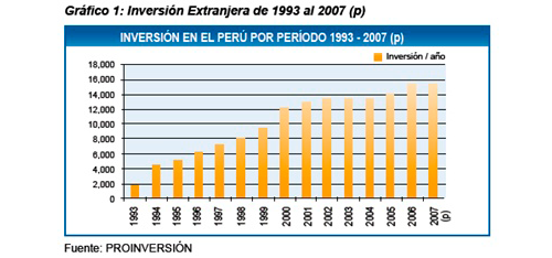 Inversión extranjera de 1993 al 2007