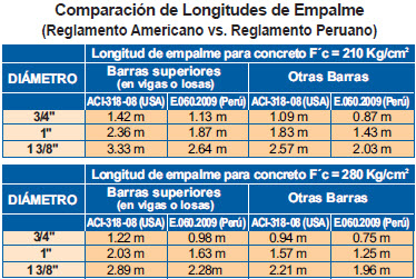 Comparación de Longitudes de Empalme