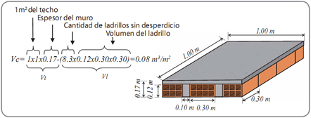 Ejemplo Formula para calcular la cantidad de mortero que entra por m2 de muro.-Aceros Arequipa