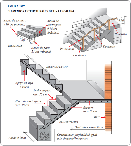 elementos estructurales de una escalera-Aceros Arequipa