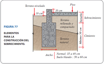 elementos para la construccion del sobrecimiento-Aceros Arequipa