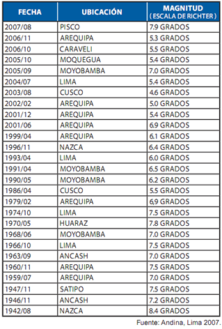 Sismos Perú-Aceros Arequipa Sismos Perú-Aceros Arequipa